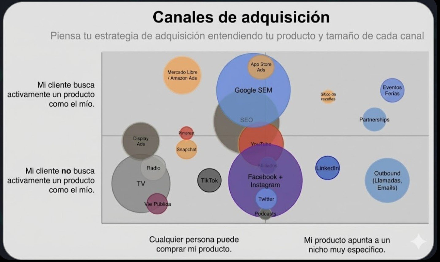 Guía de Canales de Adquisición para Emprendedores