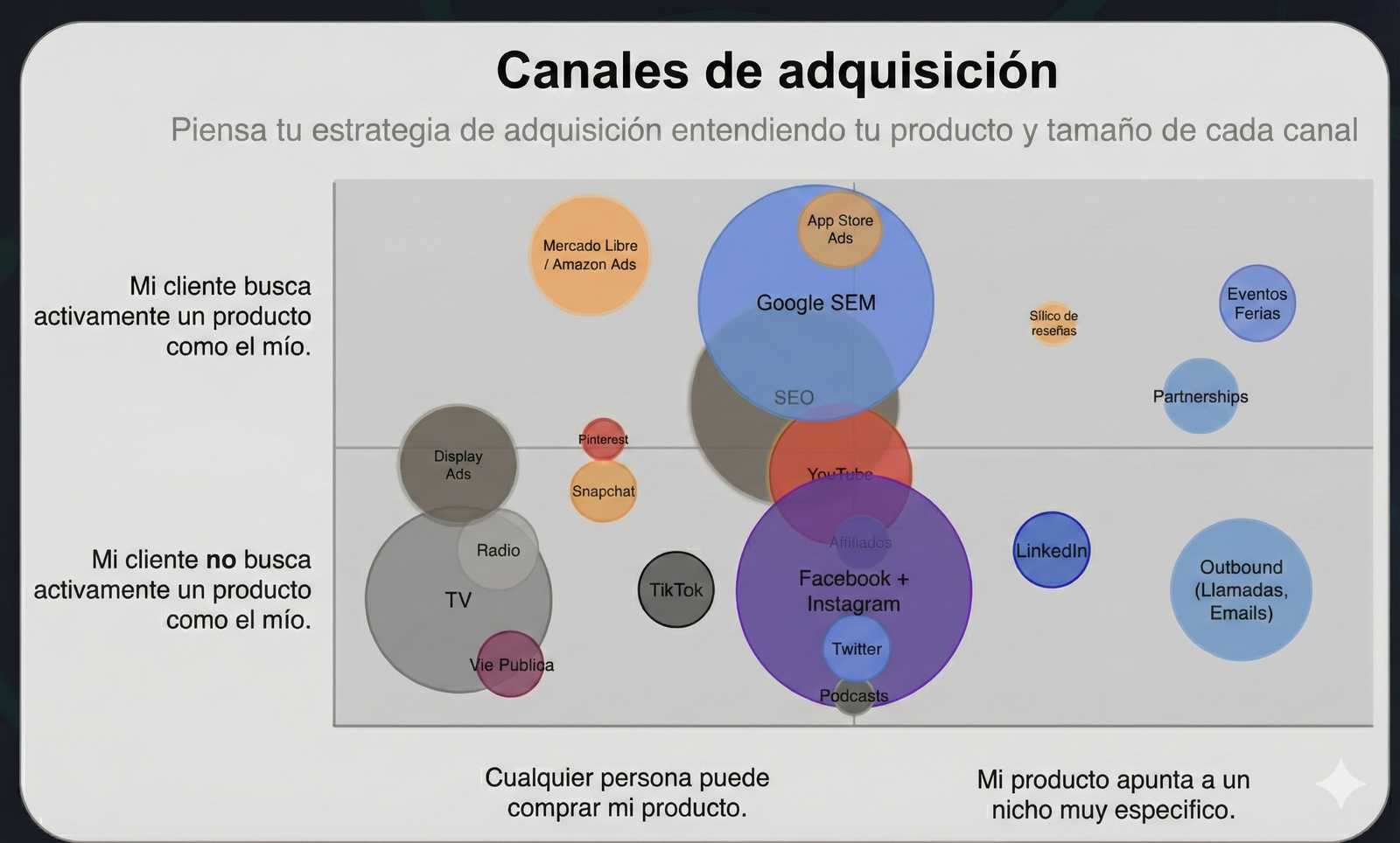 Guía de Canales de Adquisición para Emprendedores